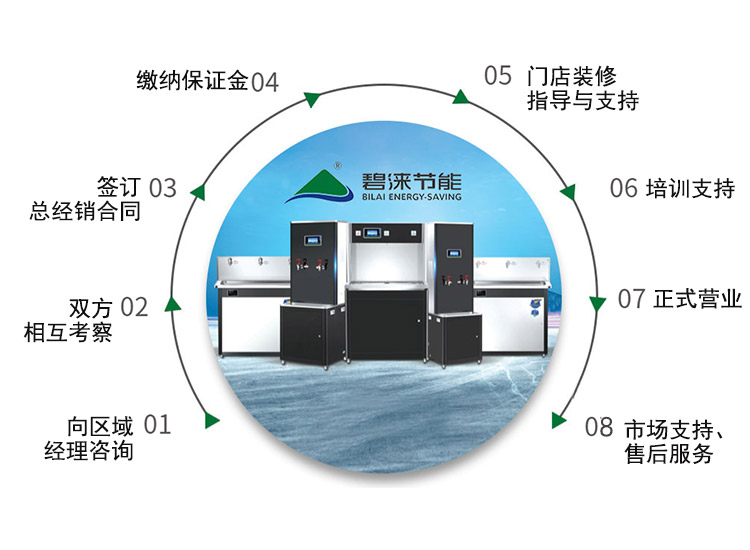 碧淶合作流程